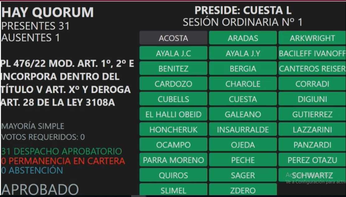 PRIMERA SESIÓN ORDINARIA DEL AÑO Por unanimidad, la Legislatura aprobó la creación del Ministerio de Ambiente y Desarrollo Sustentable
