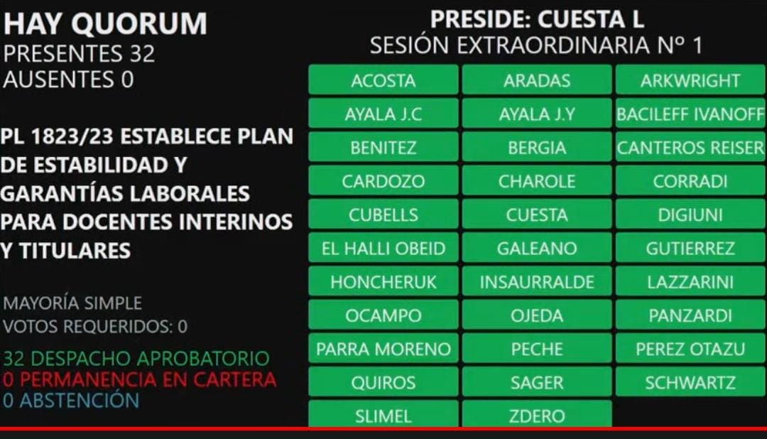 CHACO:  Aprobado, Es ley la Titularización Docente.