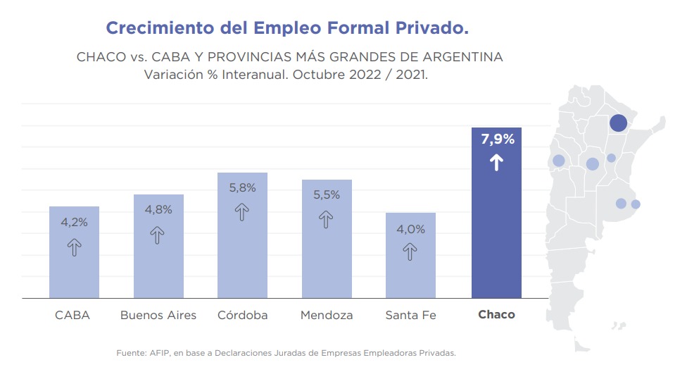Fuerte incremento del empleo privado formal en pymes chaqueñas*