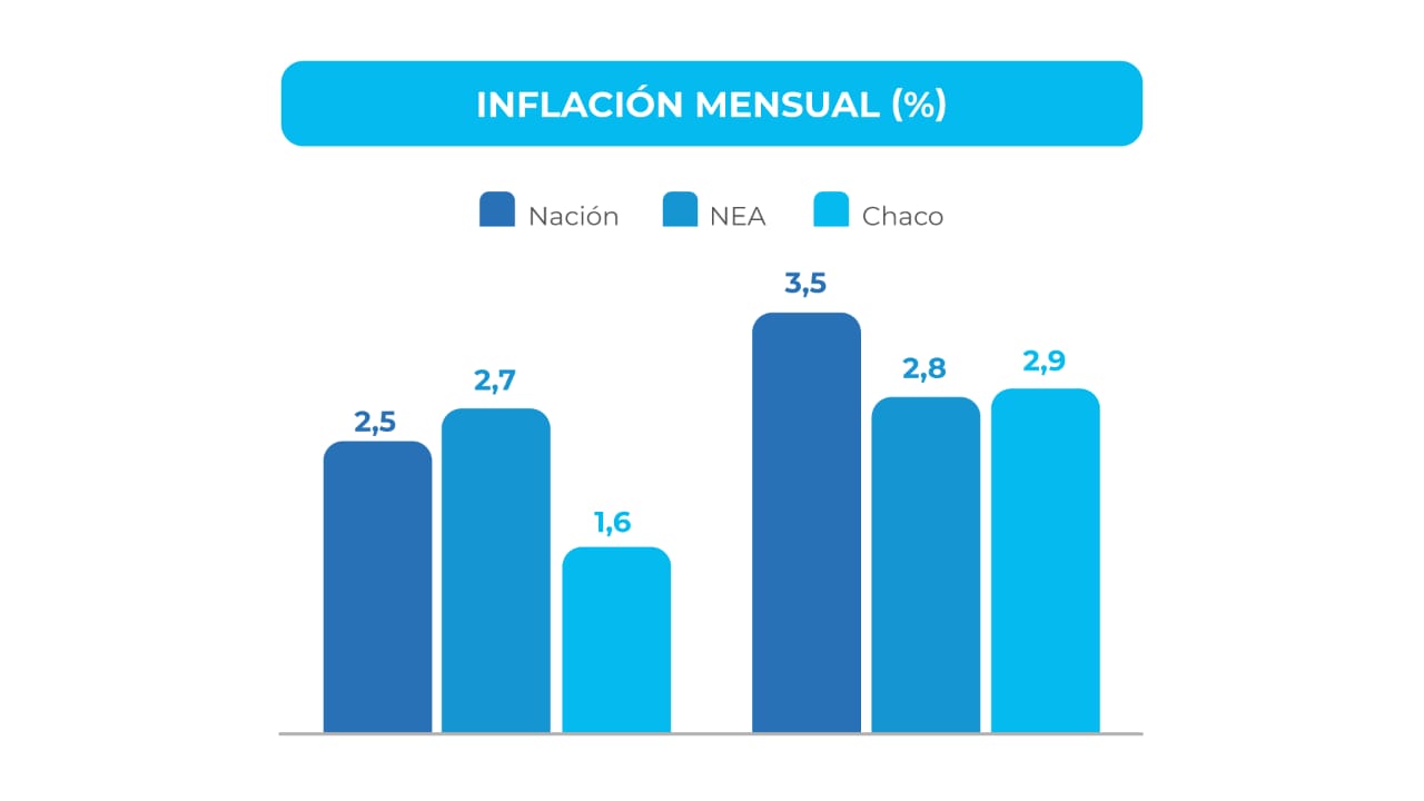 EN SEPTIEMBRE, LA INFLACIÓN EN CHACO FUE MENOR AL PROMEDIO NACIONAL POR SEGUNDO MES CONSECUTIVO