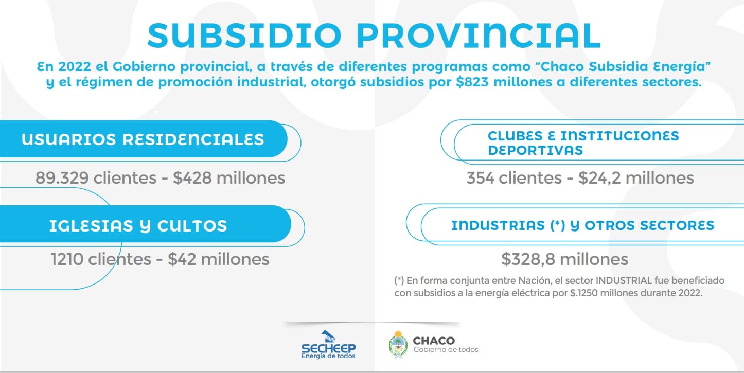 TARIFA ELÉCTRICA: MÁS DEL 99% DE LOS USUARIOS CHAQUEÑOS QUE SE EMPADRONARON SOSTIENE EL 100% DEL SUBSIDIO