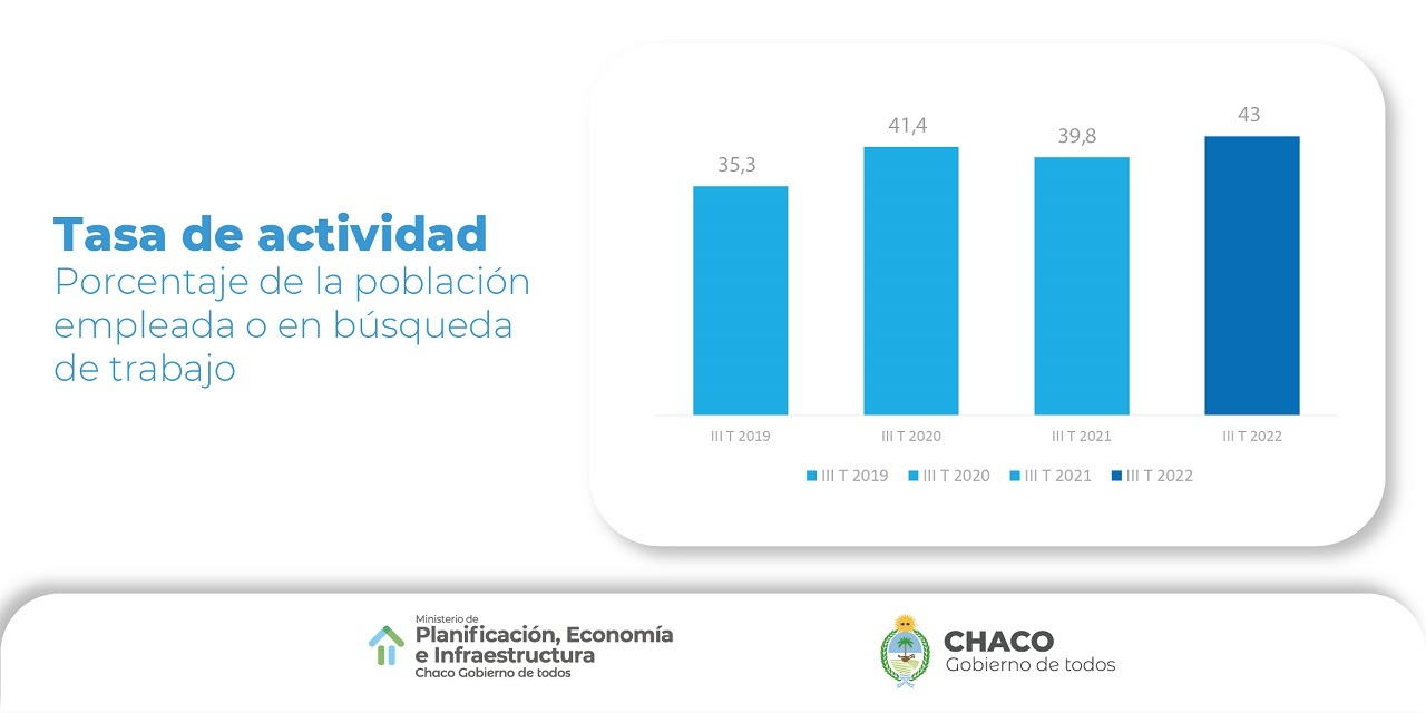 DATOS DEL INDEC: LA TASA DE DESOCUPACIÓN CAYÓ 1,7 EN CHACO EN EL TRIMESTRE PASADO