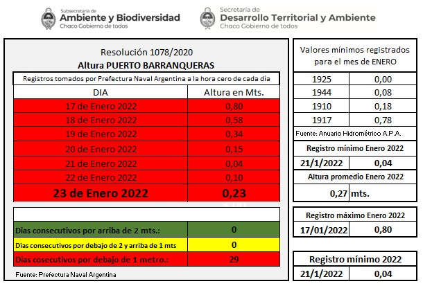 CAMBIO CLIMÁTICO: TEMPERATURAS EXTREMAS, SEQUÍA Y EMERGENCIA POR INCENDIOS EN TODA LA PROVINCIA