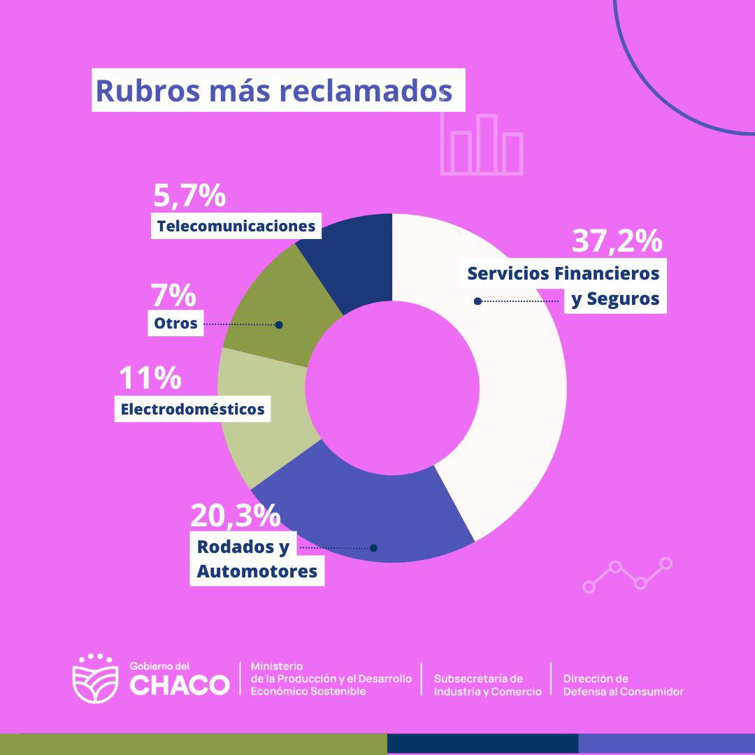 *DURANTE EL 2024: DEFENSA DEL CONSUMIDOR ATENDIÓ Y TRAMITÓ MÁS DE 2.300 RECLAMOS EN EL INTERIOR PROVINCIAL*